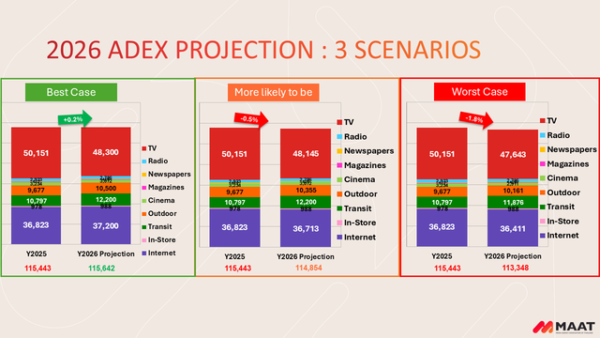 MAAT เตือนตลาดสื่อปี 2026 ผันผวนหนัก เซ่นพิษสงคราม คาดโฆษณาทรุด -1.8%